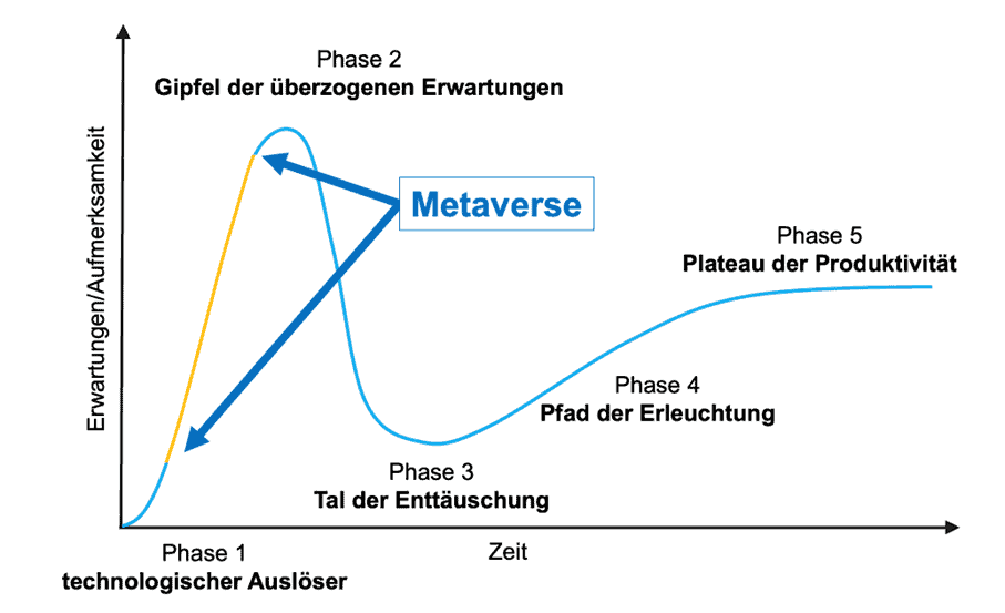 Bildung im Metaverse – Revolution oder Platzpatrone? 2 In Anlehnung an Gartners Hype Cycle gibt uns dieses Modell eine Idee wie es mit dem Metaverse weitergehen koennte