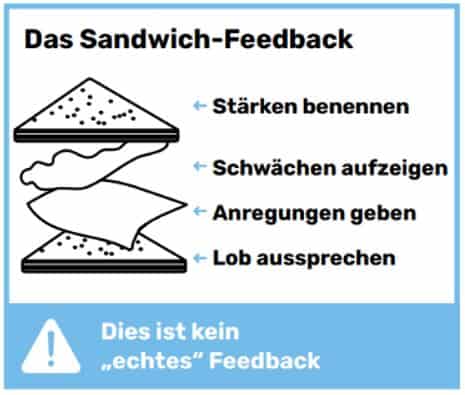 Sandwich Methode Kein Feedback ISH Gruppe