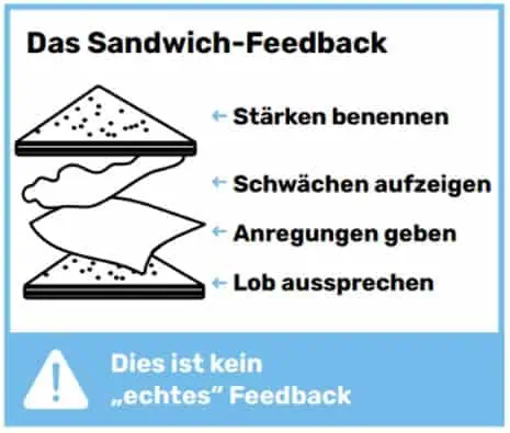 Sandwich Methode Kein Feedback ISH Gruppe